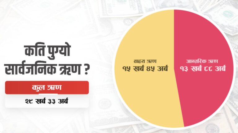 प्रतिव्यक्ति ऋण भार १ लाख नाघ्यो: कमजोर राजस्व र नगद अर्थतन्त्रको असर