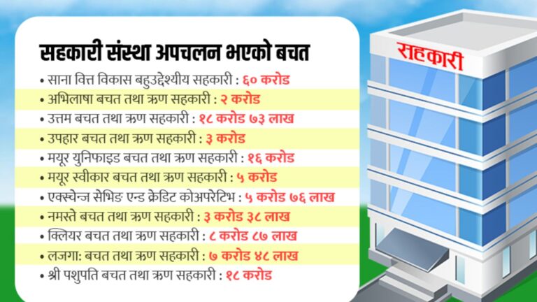 सहकारीमा अर्बौं हिनामिना : बचतकर्ताको आक्रोश, नगद अर्थतन्त्रको गम्भीर जोखिम